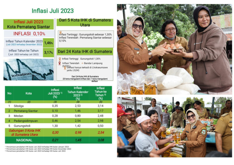 TPID Kepemimpinan dr Susanti Berhasil Jadikan Inflasi Kota Pematang Siantar Terendah di Sumut