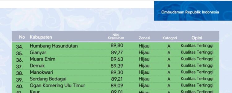 Pemkab Humbahas nomor 34 dari 415 Pemkab se-Indonesia, sebanyak 170 yang masuk zona hijau.