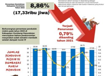 Jumlah dan persentase pendududk miskin di Kabupaten Humbang Hasundutan tahun 2016-2022 dapat dilihat melalui infografis.