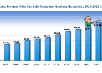 Indeks Pembangunan Manusia Humbahas Tumbuh 1,3 Persen