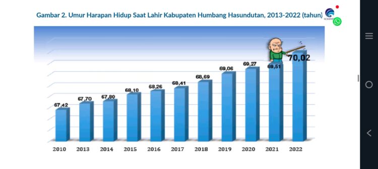 Indeks Pembangunan Manusia Humbahas Tumbuh 1,3 Persen