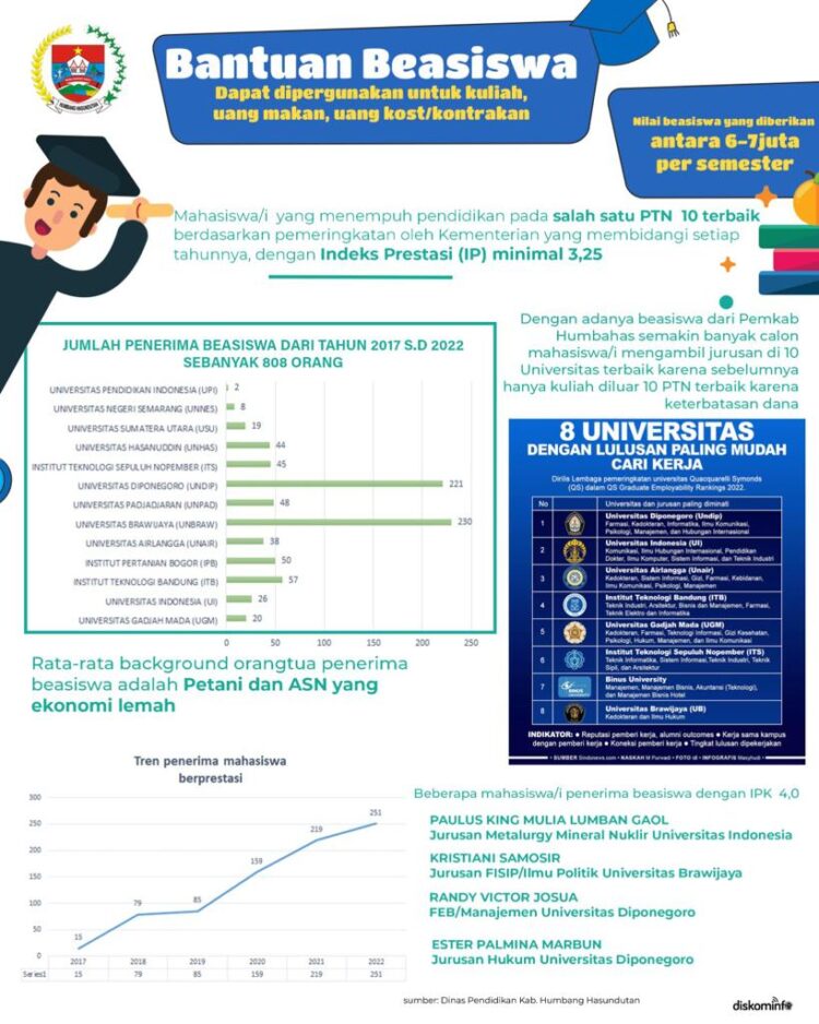 Pemkab Humbahas telah gelontorkan dana sebesar 9,8 miliar kepada mahasiswa Humbahas melalui beasiswa sejak 2017 lalu.