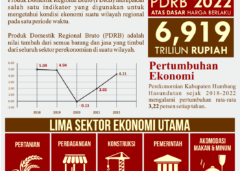 Statistik PDRB Kabupaten Humbahas Tahun 2022.