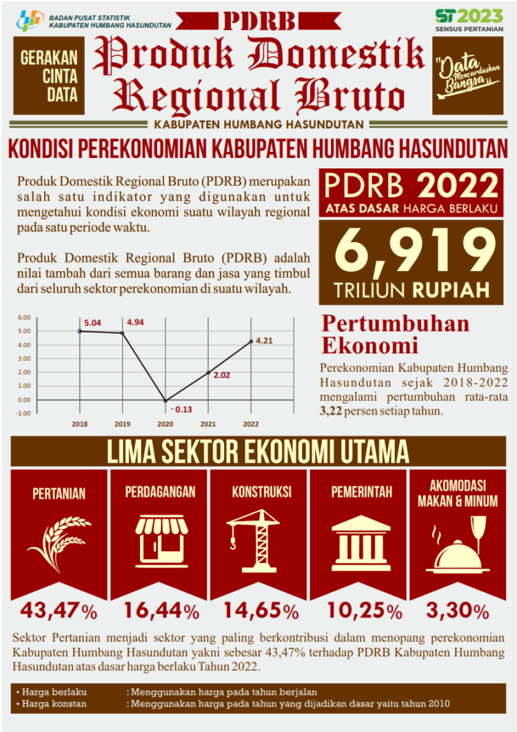 Statistik PDRB Kabupaten Humbahas Tahun 2022.