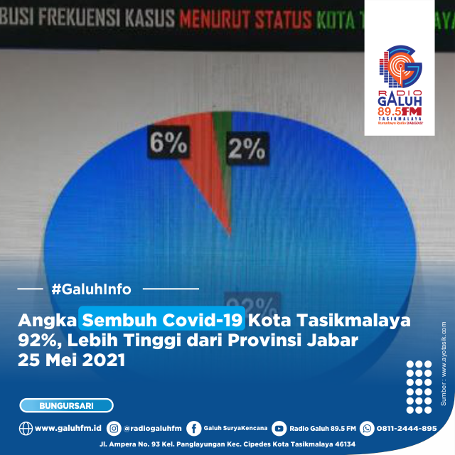 Angka Sembuh Covid-19 Kota Tasikmalaya 92%, Lebih Tinggi dari Provinsi Jabar