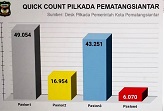 Quick Count Pilkada Siantar