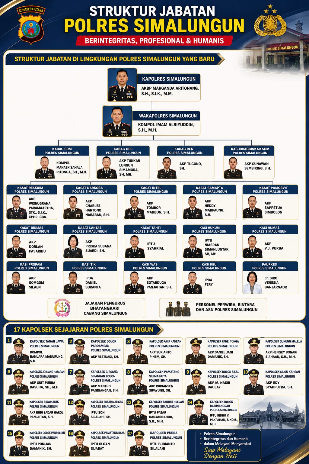 Resmi Berganti! Ini Susunan Baru Pejabat Utama dan 17 Kapolsek Polres Simalungun