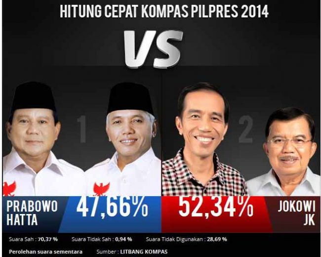 Pilpres Menurut Litbang Kompas: Jokowi Unggul di Pulau Jawa, Prabowo Menang di Jawa Barat