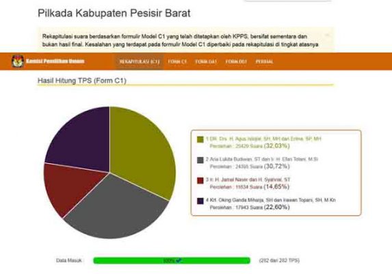 Pilkada Kabupaten Pesisir Barat: Data C1 KPU, Agus Istiqlal-Erlina Unggul 32,03 Persen