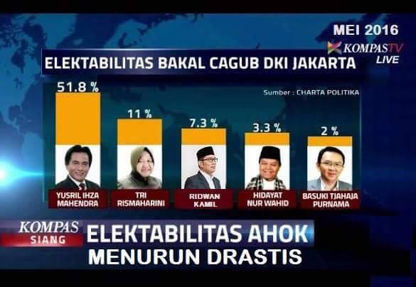 Survei Ini Menunjukkan Peluang Ahok Sangat Tipis. Ini Penjelasannya