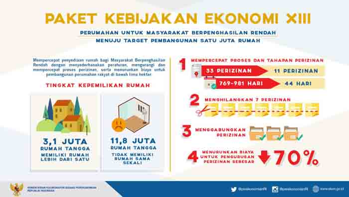 Umumkan Paket Kebijakan Ekonomi XIII, Pemerintah Bangun Satu Juta Rumah