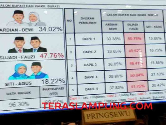 PKS Senang Sujadi – Fauzi Menang dalam Pilkada Pringsewu