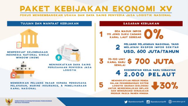 Paket Kebijakan Ekonomi XV Diluncurkan, Efisiensi Logistik Tingkatkan Daya Saing