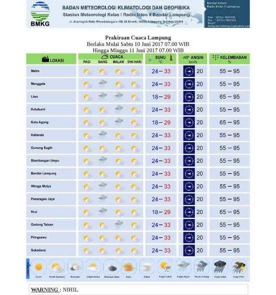 Prakiraan Cuaca Lampung 10 Juni 2017
