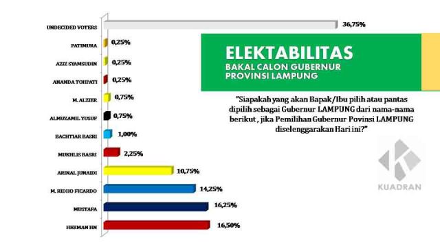 Survei Kuadran: Elektabilitas Arinal Djunaidi Naik Drastis