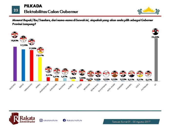 Inilah Elektabilitas Ridho, Mustafa, Herman HN, dan Arinal Djunaidi Menurut Rakata Institute