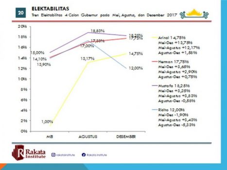 Survei Rakata Institute: Ridho Masih Paling Populer, Tapi Elektabilitasnya Jeblok