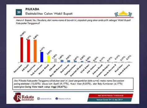 Pilkada Tanggamus, Darussalam Bacabup Terpopuler Menurut Rakata Institute