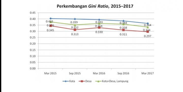 BPS Lampung: Pertumbuhan Ekonomi Membaik, Grafik “Gini Ratio” Menurun
