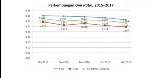 BPS Lampung: Pertumbuhan Ekonomi Membaik, Grafik “Gini Ratio” Menurun