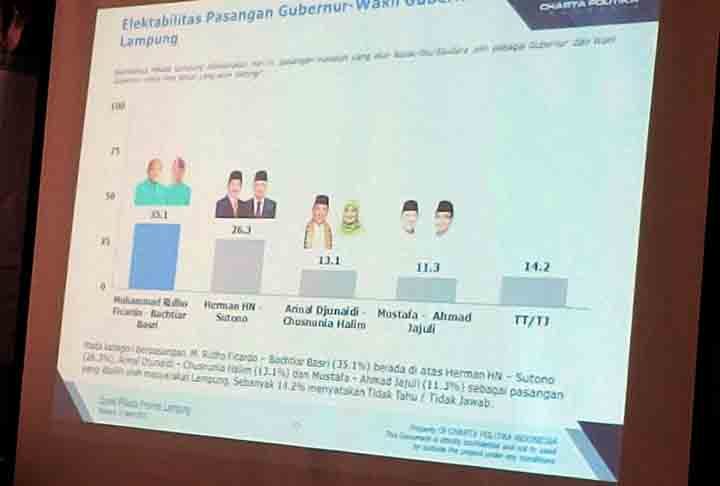 Charta Politica: Jika Pilgub Lampung Digelar Hari Ini, Ridho Menang