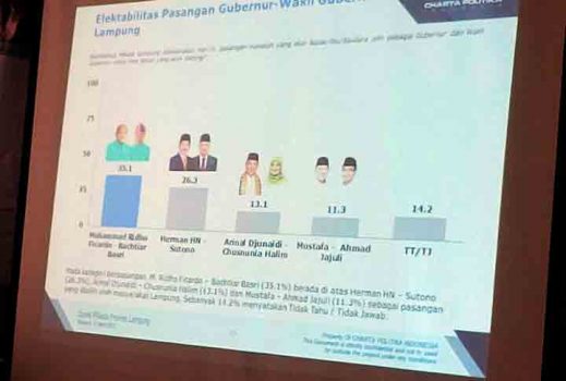 Charta Politica: Jika Pilgub Lampung Digelar Hari Ini, Ridho Menang