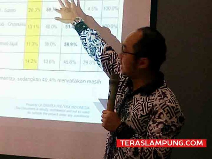 Survei Charta Politica: Elektabilitas Ridho Ficardo Tertinggi