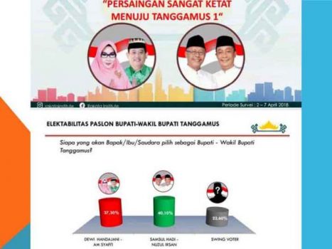 Survei Pilbup Tanggamus, Samsul Hadi-Nuzul Irsan Masih Unggul