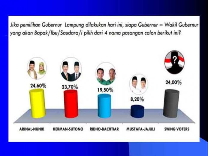 Hasil survei Rakata Institute tentang Pilgub Lampung 2018 yang dirilis pada Kamis (12/4/2018).