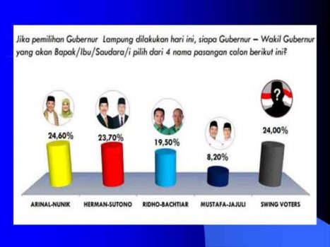 Survei Rakata Institute: Elektabilitas Arinal-Nunik Kalahkan Herman HN-Sutono