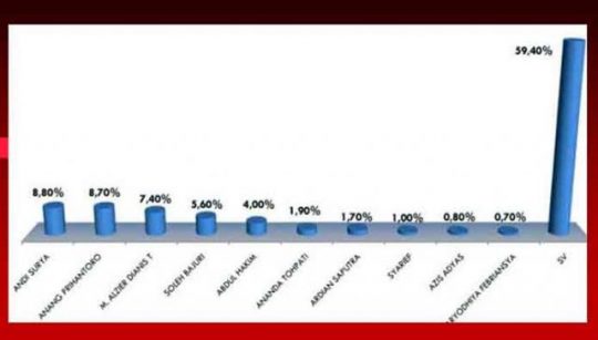 Ini Popularitas dan Elektabilitas Calon DPD RI Dapil Lampung Menurut Survei Rakata Institute