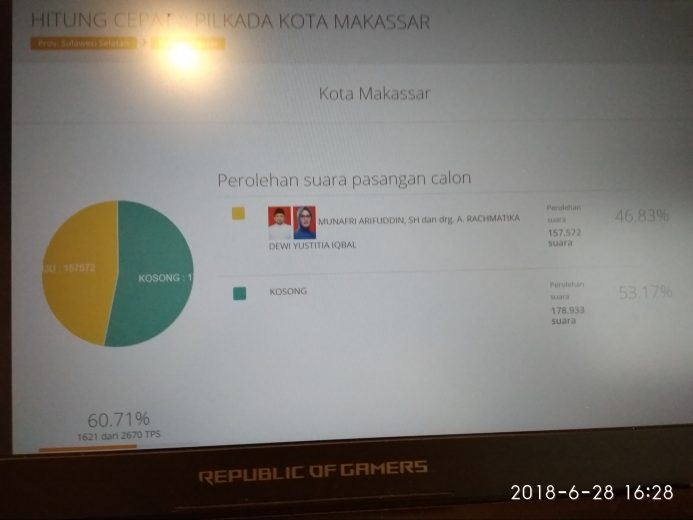 Pilwakot Makassar, Paslon Tunggal Dikalahkan “Kotak Kosong”