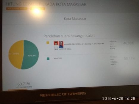 Pilwakot Makassar, Paslon Tunggal Dikalahkan “Kotak Kosong”