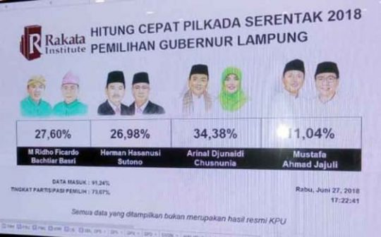 “Quick Count” Rakata: Arinal – Nunik Menangi Pilgub Lampung 2018