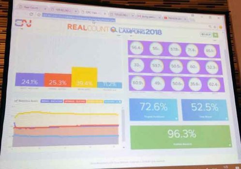 “Real Count” Cyrus Network: Arinal – Nunik Unggul 39,4 Persen