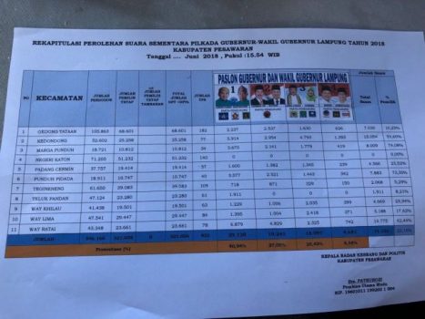 Penghitungan Real Sementara, Ridho-Bachtiar Unggul 40,94 Persen di Pesawaran