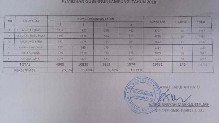 Hasil penghitungan suara Pilgub Lampung 2018 di Kecamatan Labuhan Ratu,Kota Bandarlampung