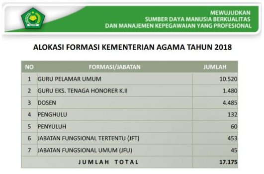 Dijatah 17.175, Inilah Formasi CPNS Kemenag Tahun 2018
