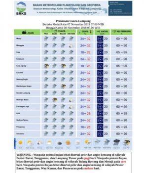 Waspada Dampak Hujan Lebat di Lampung Hingga Tiga Hari ke Depan
