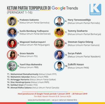 Ini Peringkat Ketua Umum Parpol Terpopuler di “Google Trends”