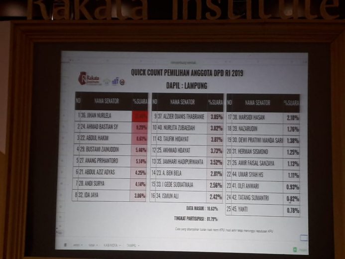 Quick Count Rakata Institute, Adik Kandung Bupati Lamtim Unggul sebagai Calon DPD