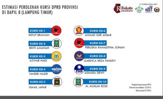 Caleg DPRD Lampung Dapil Lampung Timur yang Berpeluang Meraih Kursi di Pemilu 2019