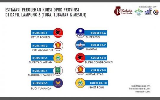 Caleg DPRD Lampung Dapil Lampung 6 yang Berpeluang Meraih Kursi