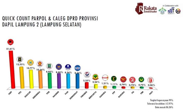 Caleg DPRD Lampung Dapil Lamsel yang Berpeluang Meraih Kursi di Pemilu 2019