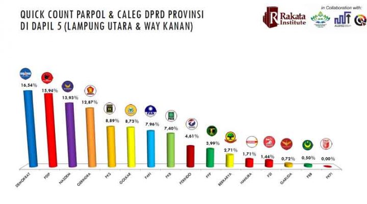 Para Caleg DPRD Lampung Dapil 5 Peraih Kursi Menurut Quick Count Rakata