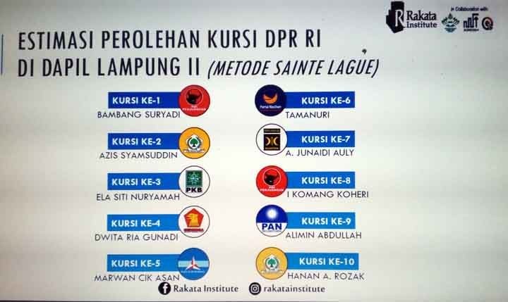 Caleg DPR RI Dapil Lampung II yang Berpeluang Meraih Kursi Menurut Quick Count Rakata Institute