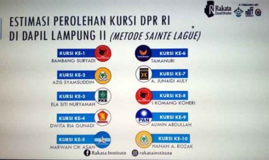 Caleg DPR RI Dapil Lampung II yang Berpeluang Meraih Kursi Menurut Quick Count Rakata Institute