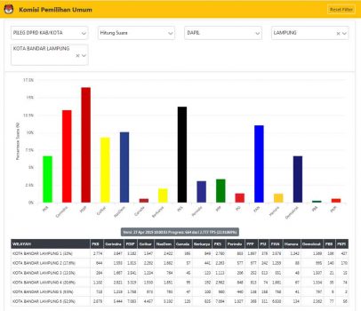 Real Count KPU Hari Ini: PDIP, PKS, dan Gerindra Bersaing Ketat di Bandarlampung