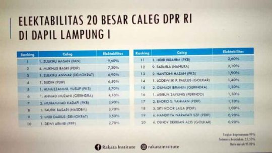 Caleg DPR RI Dapil Lampung I Berpotensi Meraih Kursi Menurut Quick Count Rakata