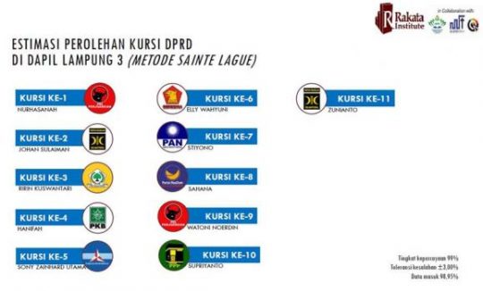 Caleg DPRD Lampung Dapil Lampung 3 yang Berpeluang Meraih Kursi di Pemilu 2019